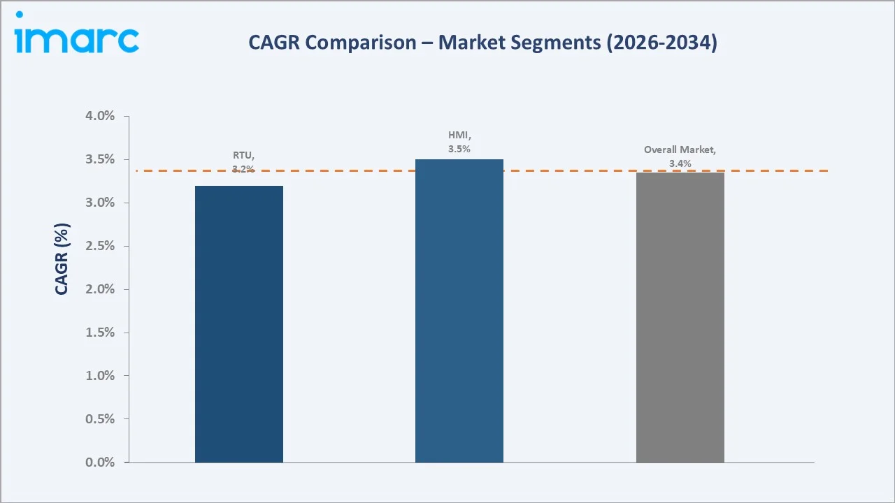 United States SCADA Market CAGR Comparison