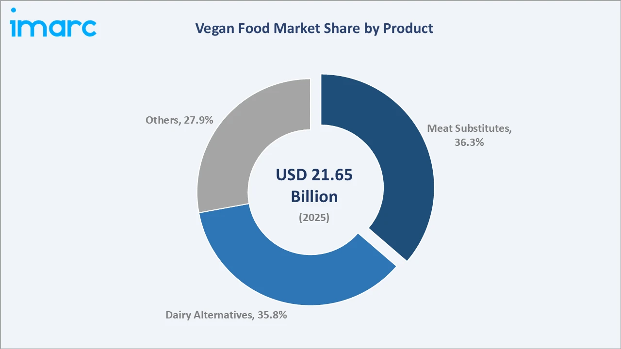 Vegan Food Market By Product
