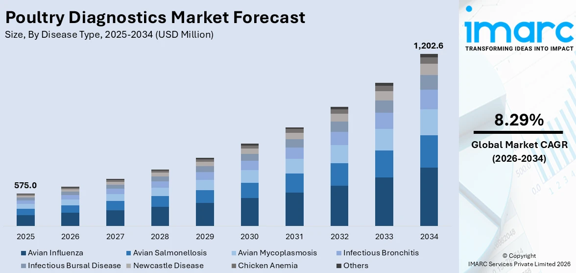 Poultry Diagnostics Market Size