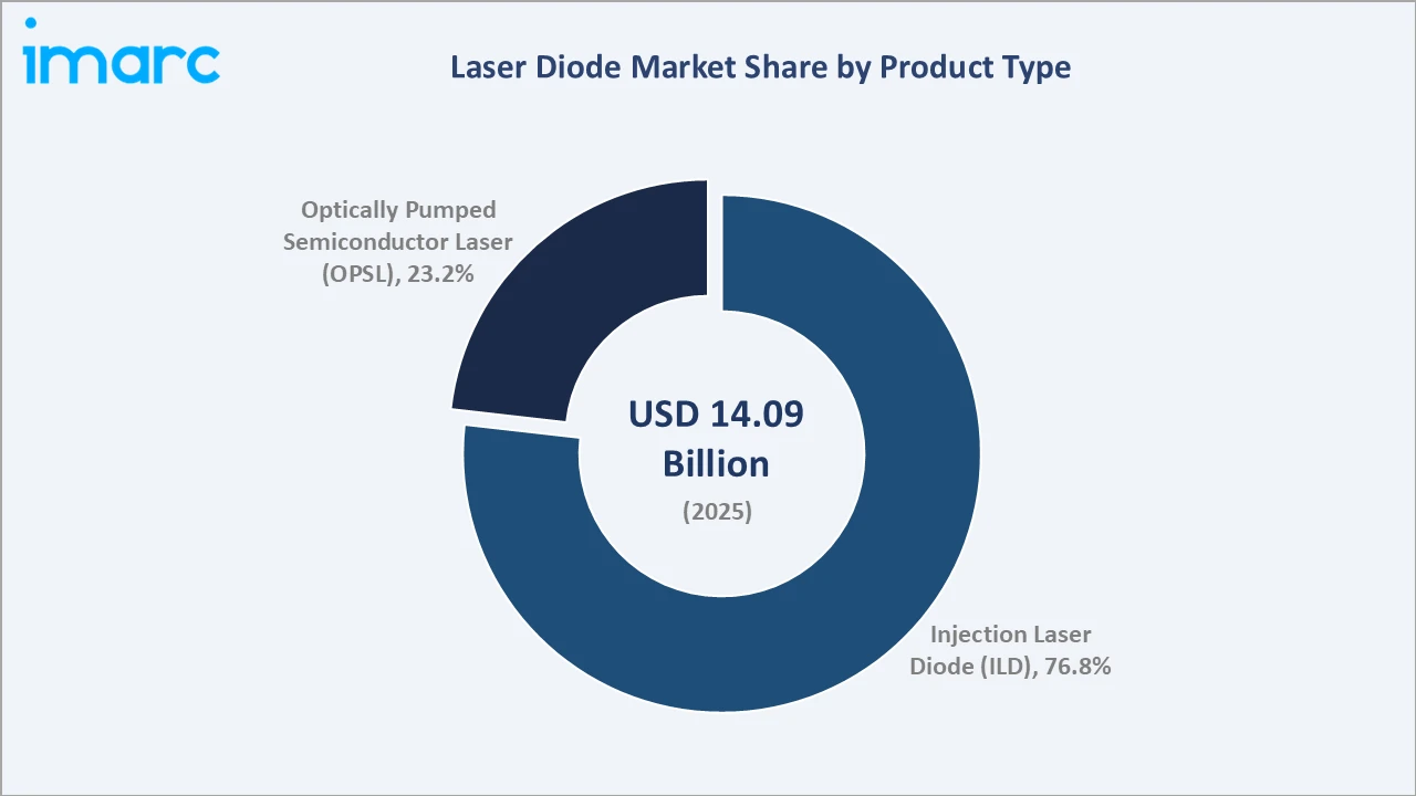 Laser Diode Market By Product Type
