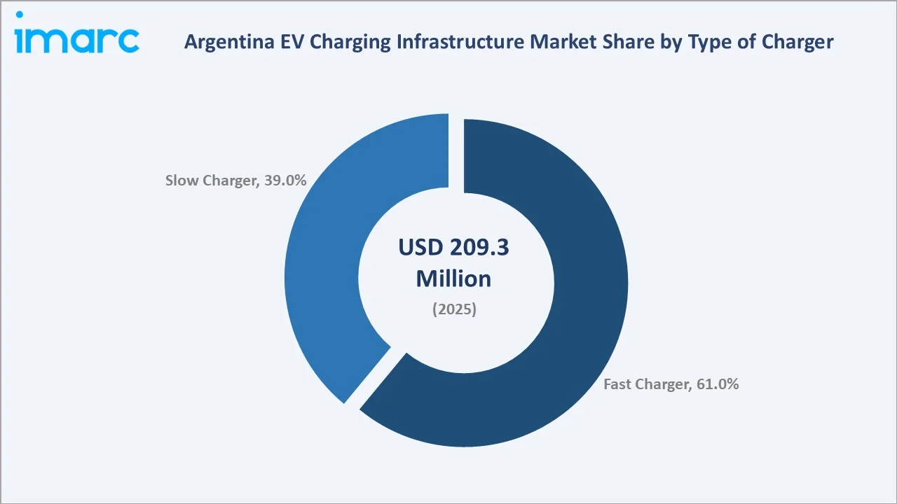 Argentina EV Charging Infrastructure Market By Type of Charger