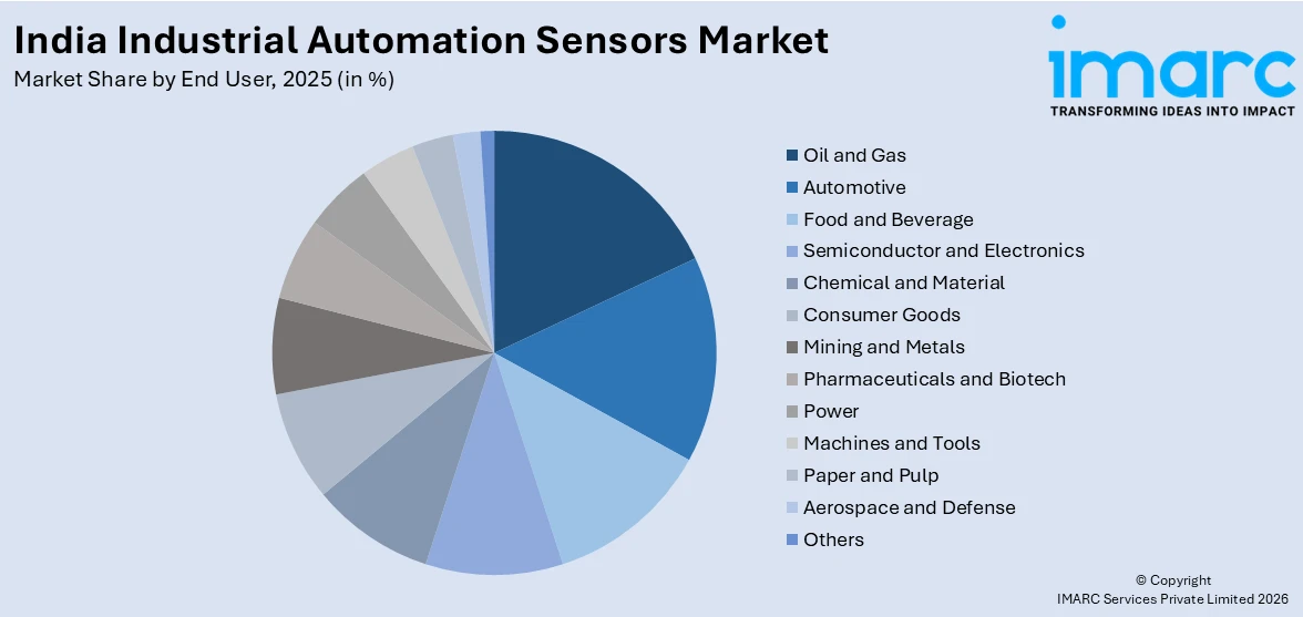 India Industrial Automation Sensors Market By End User