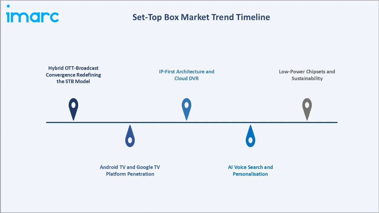 Set-Top Box Market Trend Timeline