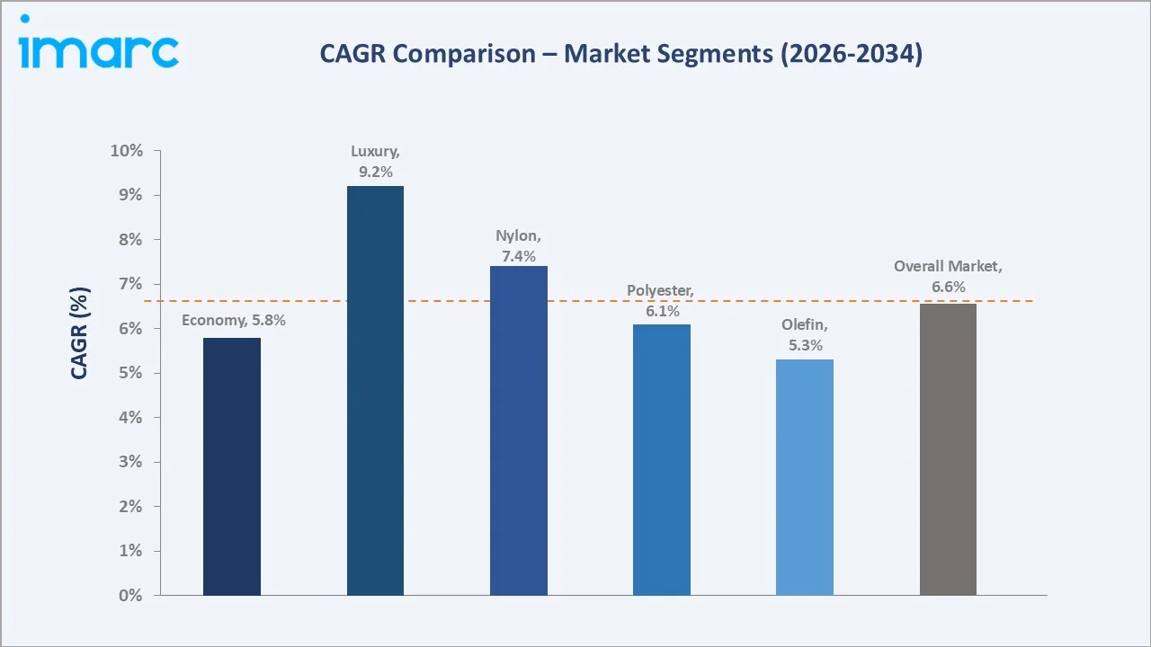 India Carpet Market CAGR Comparison