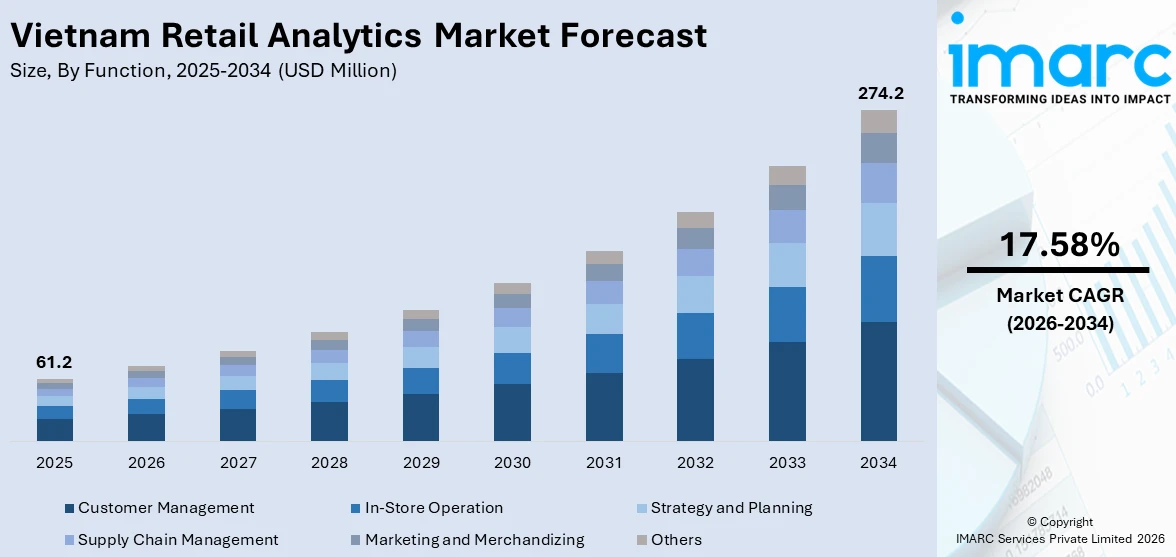 Vietnam Retail Analytics Market Size