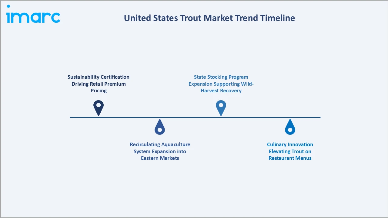 United States Trout Market Trend Timeline