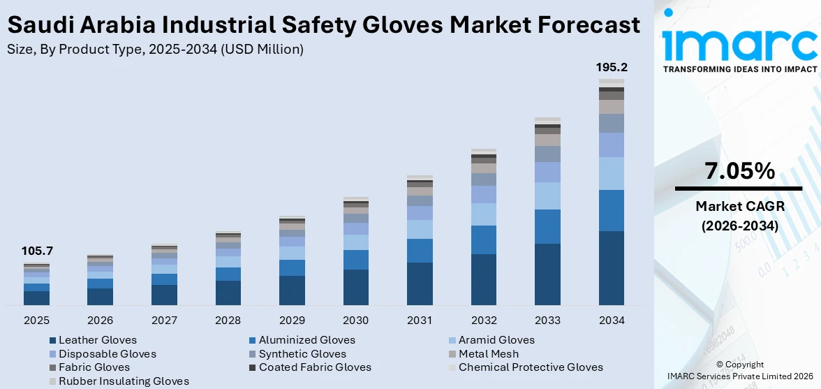 Saudi Arabia Industrial Safety Gloves Market Size