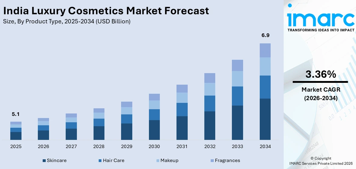 India Luxury Cosmetics Market Size
