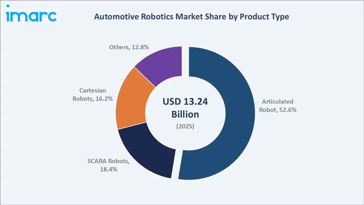 Automotive Robotics Market By Product Type