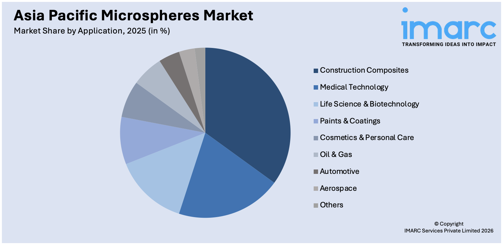 Asia Pacific Microspheres Market By Application