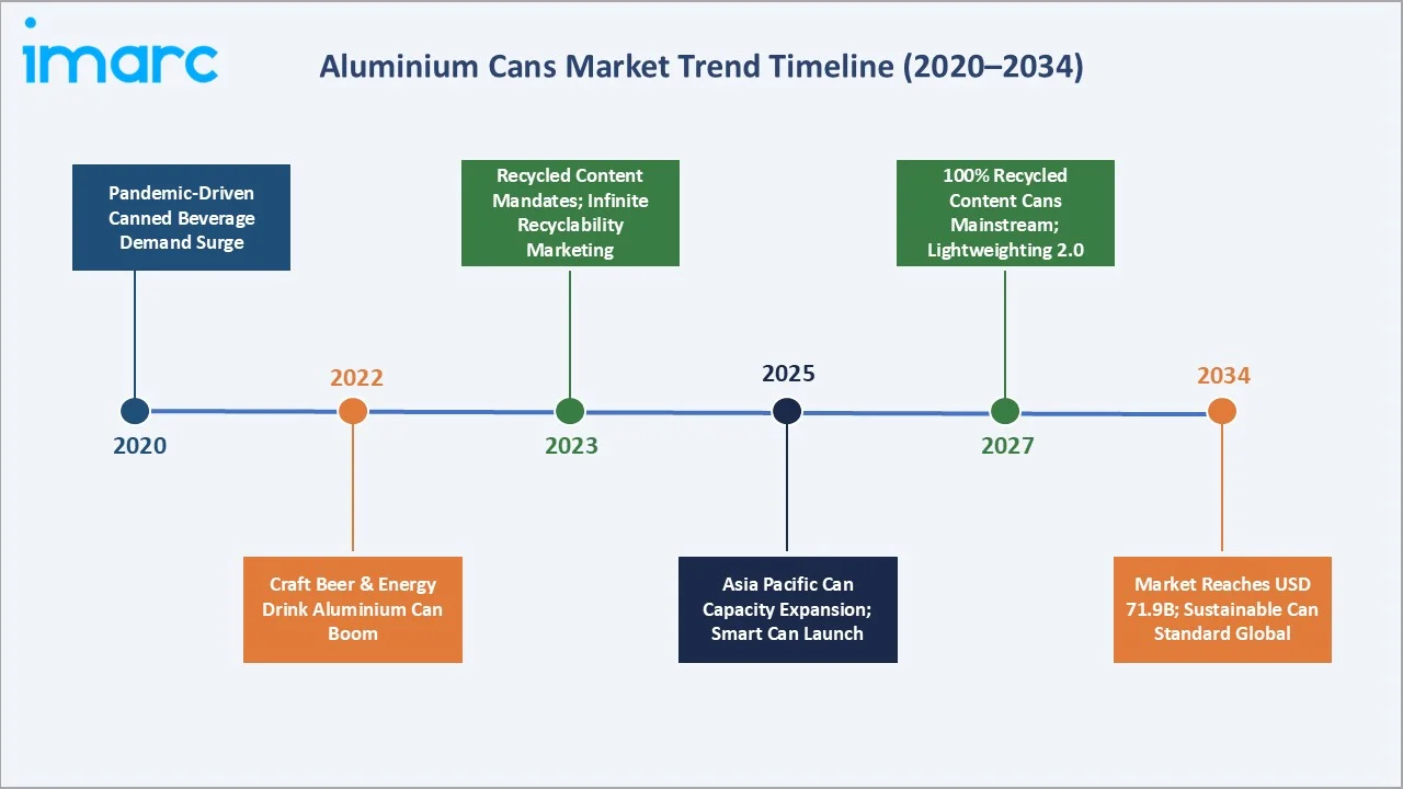 Aluminium Cans Market Trend Timeline