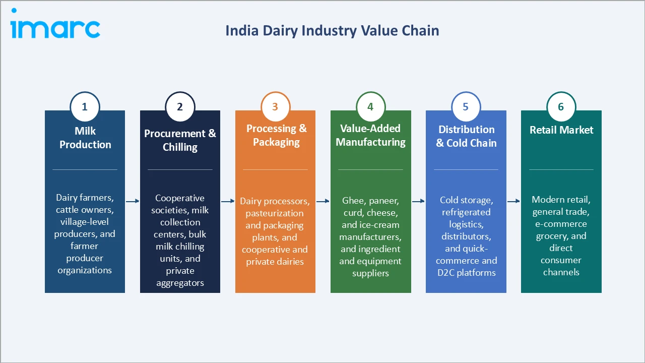 Dairy Industry in India Industry Value Chain