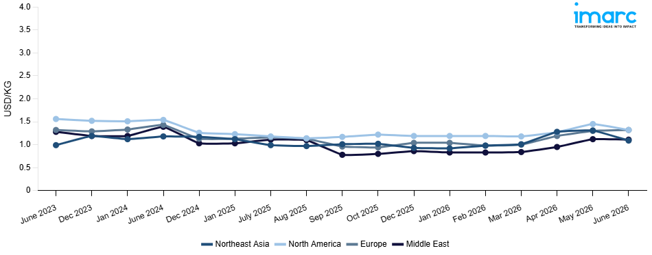 Line Chart