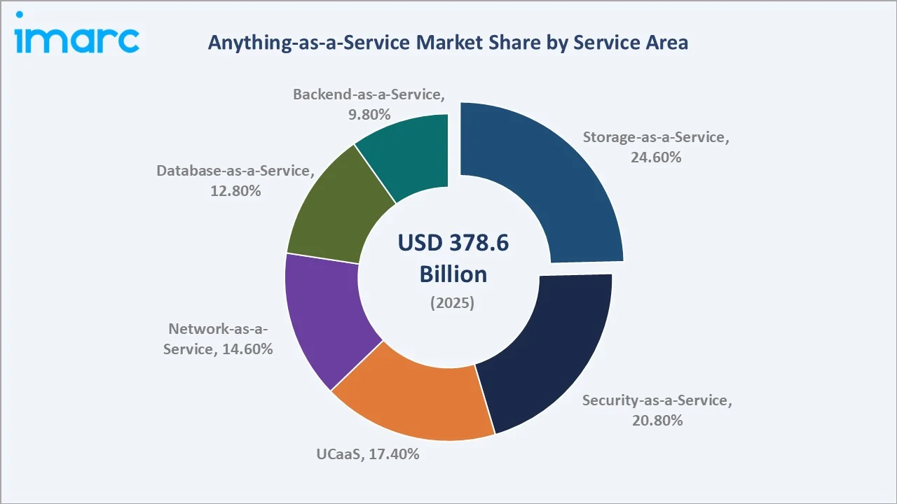  Anything-as-a-Service Market By Service Area