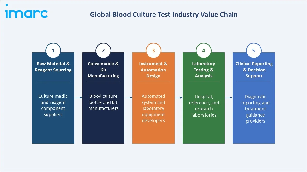 Blood Culture Test Market Industry Value Chain