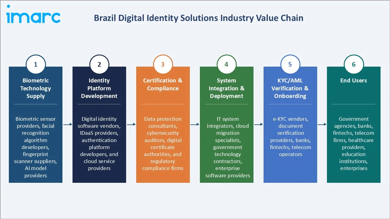 Brazil Digital Identity Solutions Market Industry Value Chain
