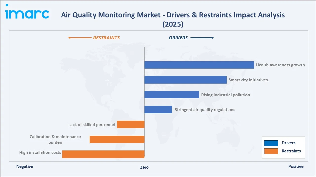 Air Quality Monitoring Market Drivers & Restraints
