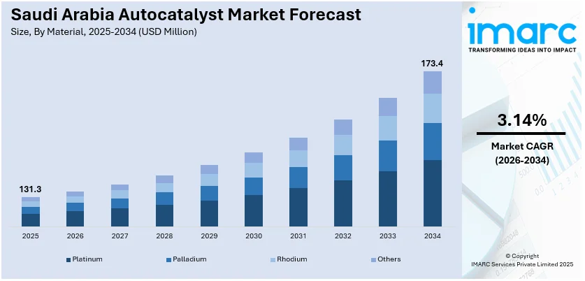 Saudi Arabia Autocatalyst Market Size