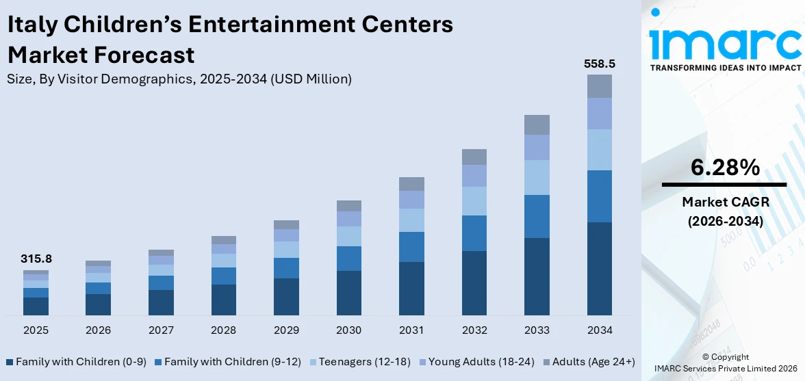 Italy Children’s Entertainment Centers Market Size