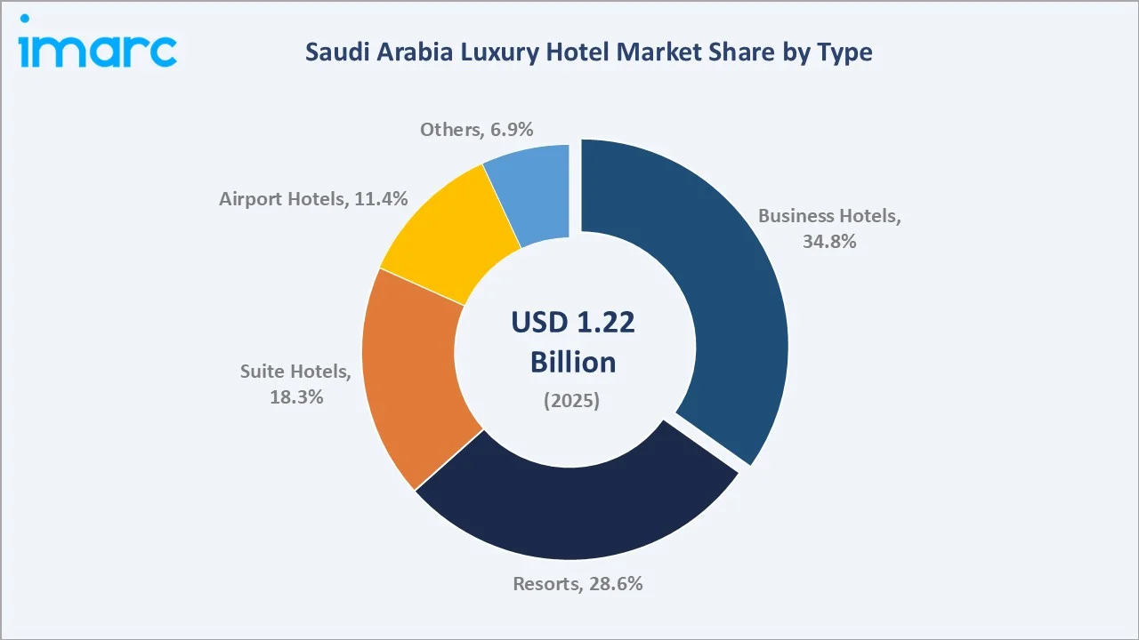 Saudi Arabia Luxury Hotel Market By Type