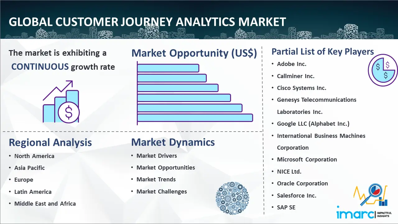 Global Customer Journey Analytics Market