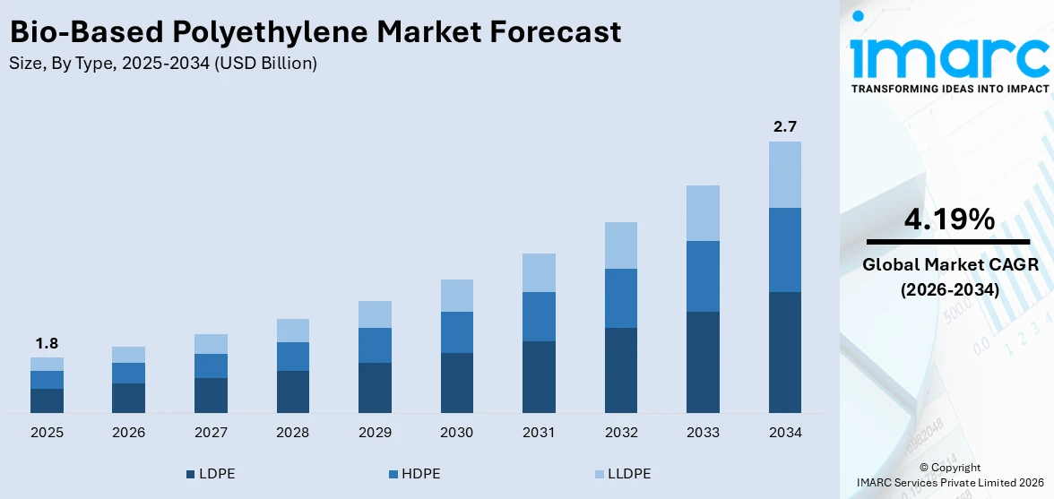 Bio-Based Polyethylene Market Size