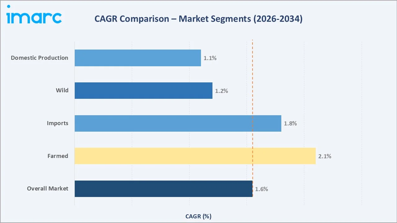 Europe Shrimp Market CAGR Comparison