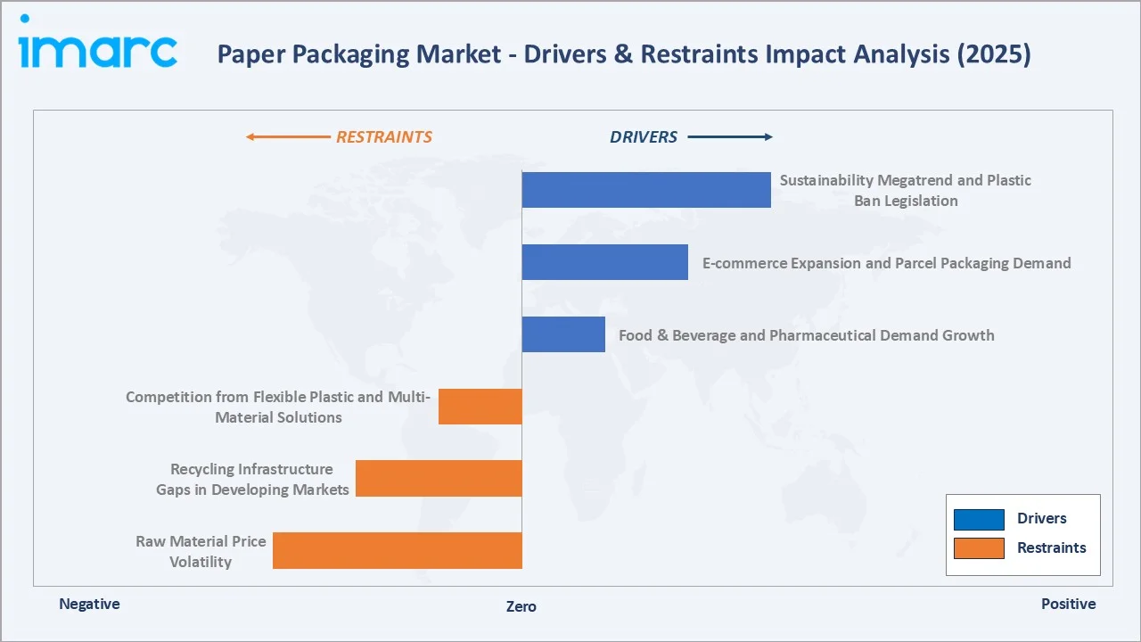 Paper Packaging Market Drivers & Restraints