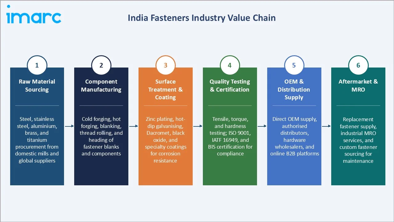 India Fasteners Market Industry Value chain