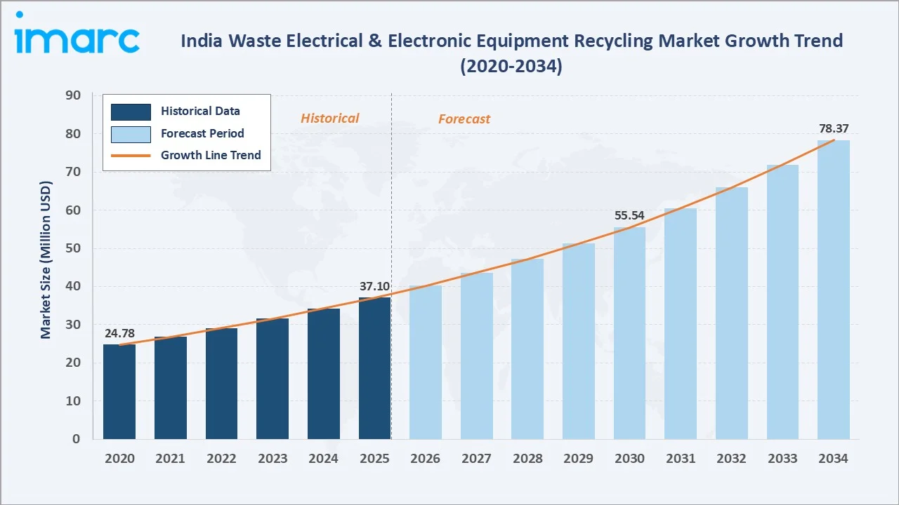 India Waste Electrical & Electronic Equipment Recycling Market Growth Trend