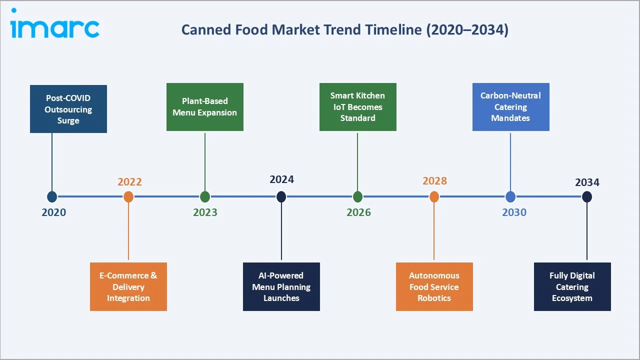 Canned Food Market Trend Timeline