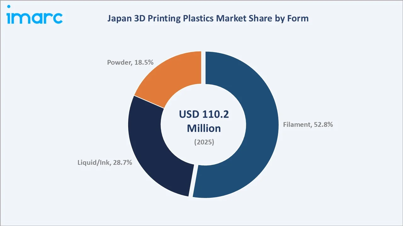 Japan 3D Printing Plastics Market By Form