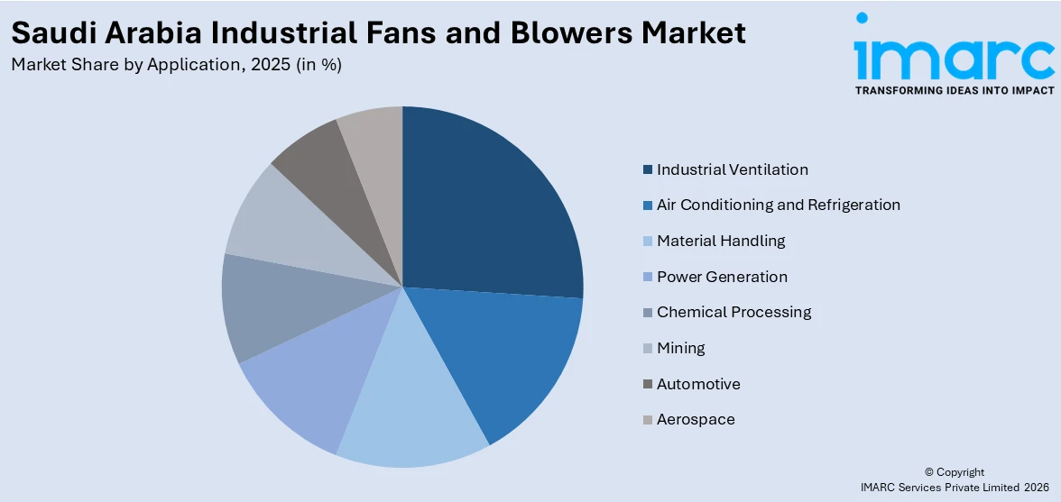 Saudi Arabia Industrial Fans and Blowers Market By Application