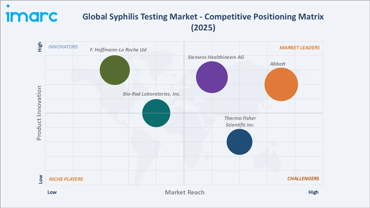 Syphilis Testing Market Competitive Positioning Matrix