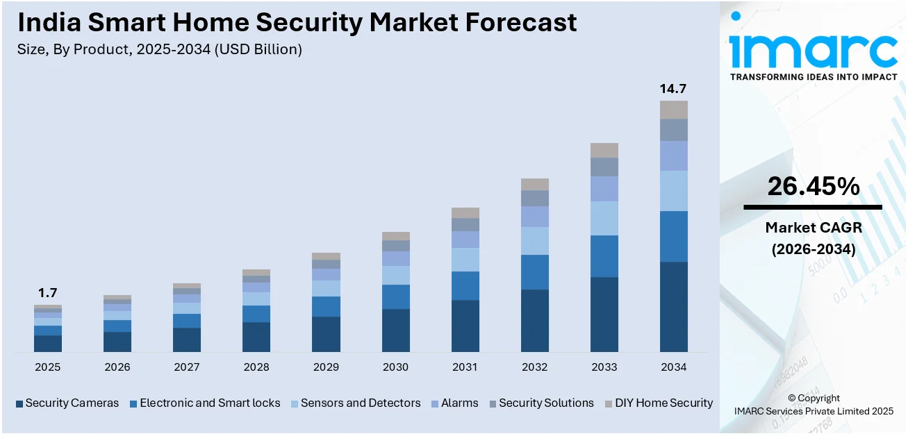 India Smart Home Security Market Size