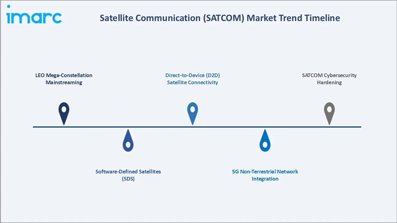 Satellite Communication (SATCOM) Market Trend Timeline