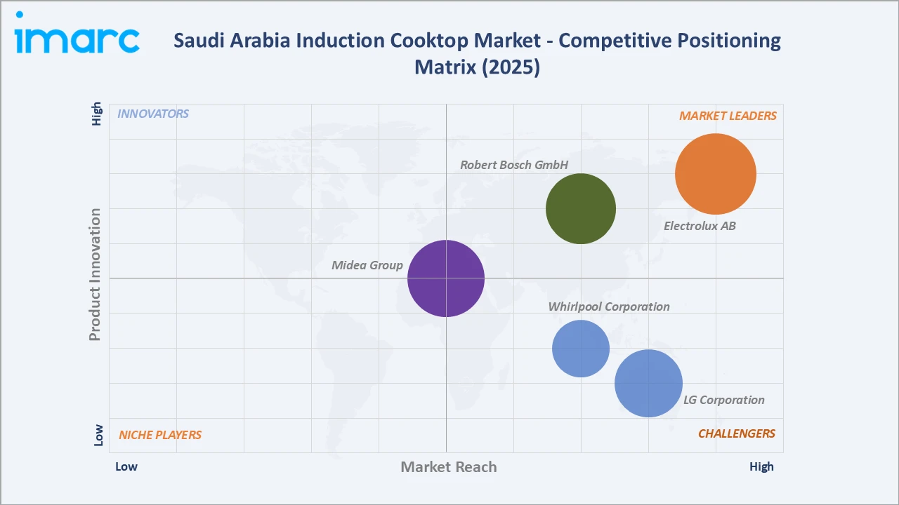 Saudi Arabia Induction Cooktop Market Competitive Positioning Matrix