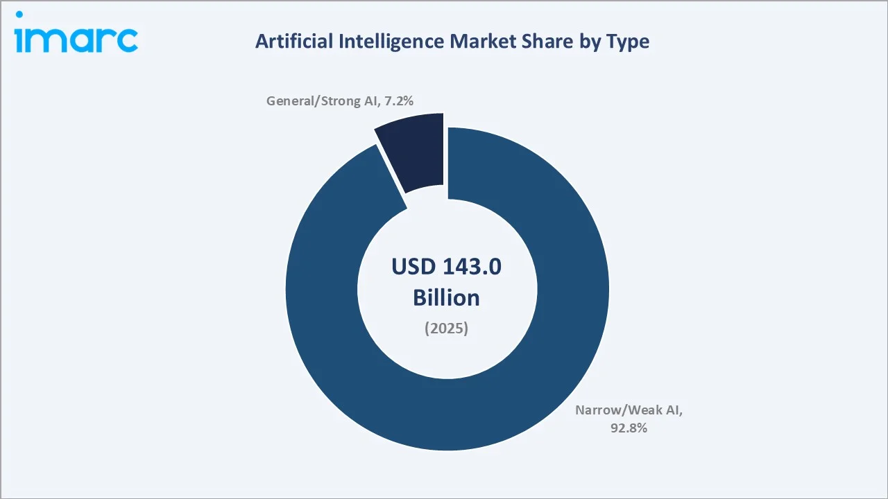 Artificial Intelligence Market By Type