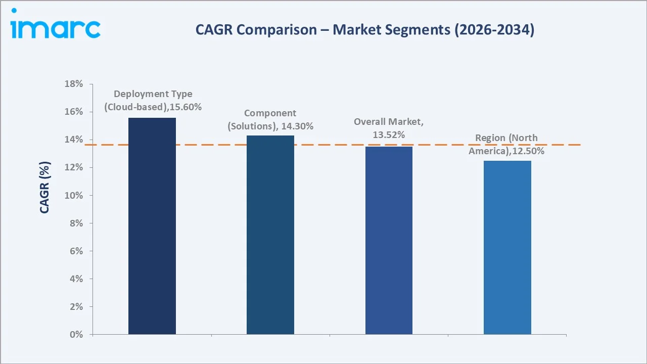 Secure Web Gateway Market CAGR Comparison