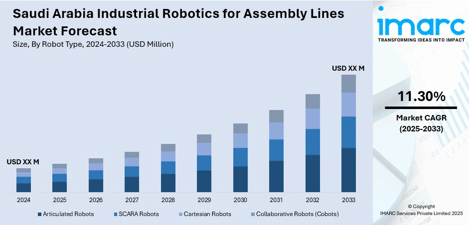 Saudi Arabia Industrial Robotics for Assembly Lines Market Size