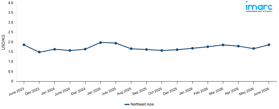 Line Chart