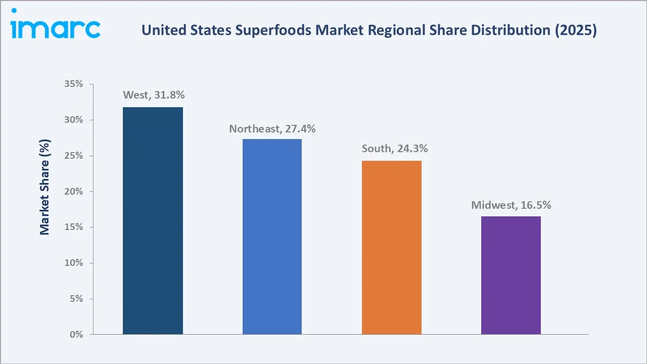 United States Superfoods Market By Region