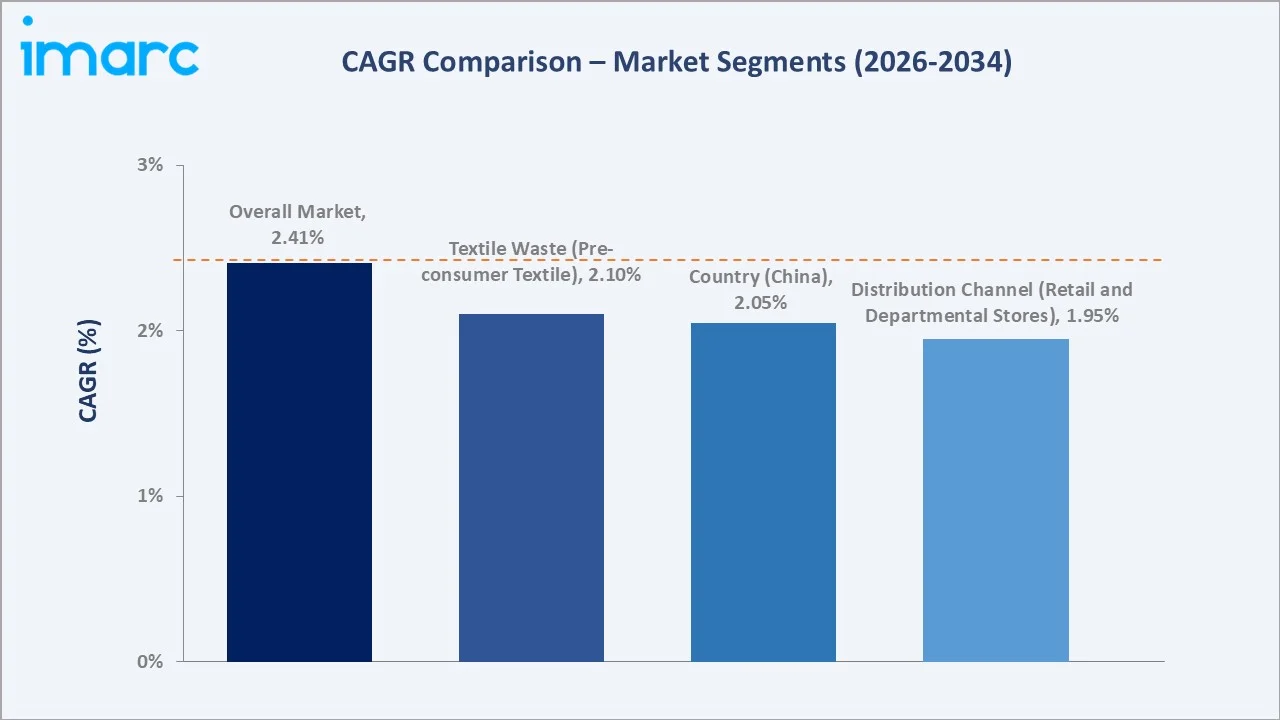 Asia Pacific Textile Recycling Market CAGRVComparison