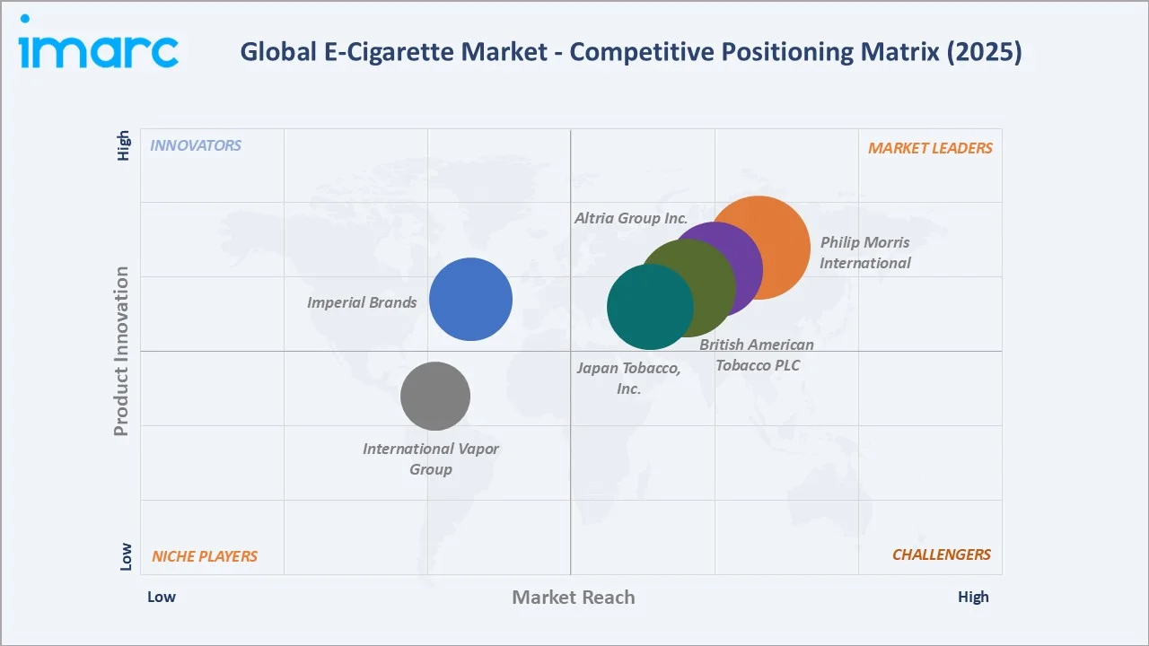 E-Cigarette Market Competitive Positioning Matrix