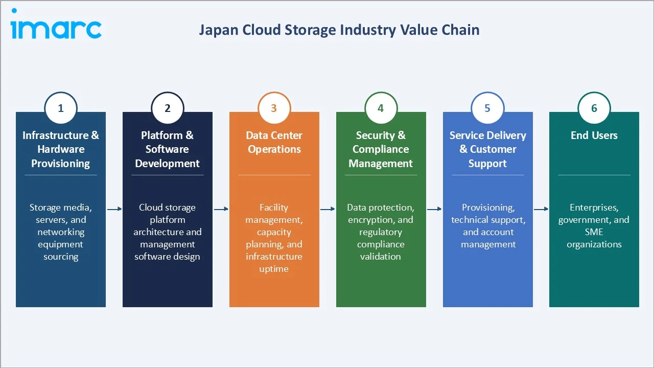 Japan Cloud Storage Market Industry Value Chain