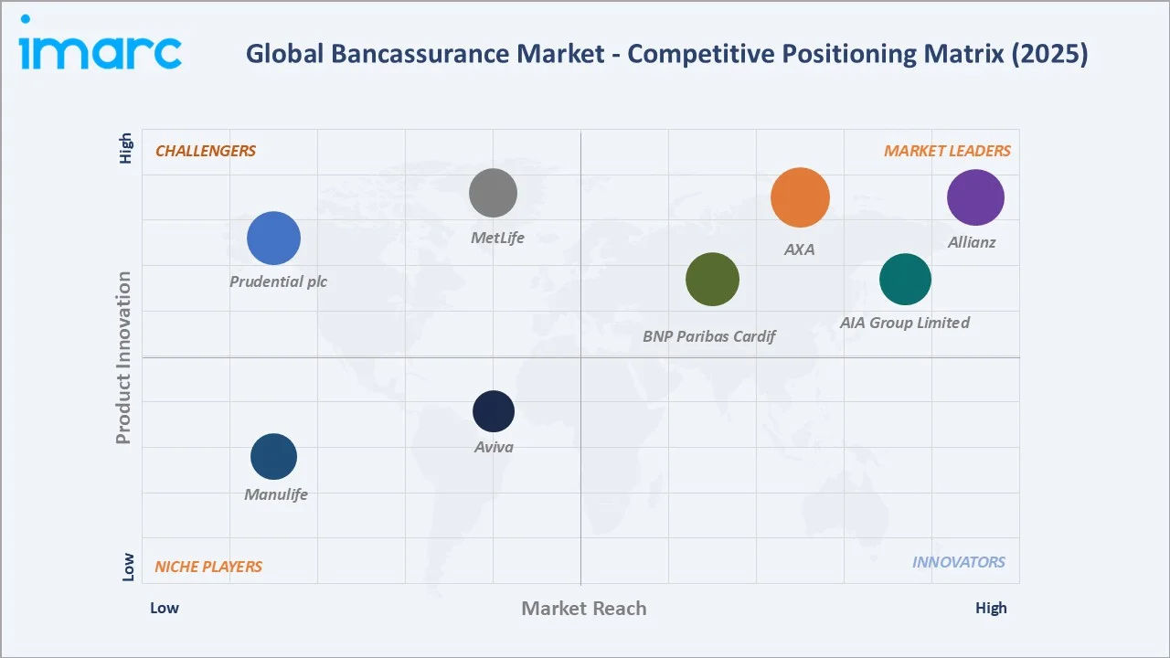 Bancassurance Market Competitive Positioning Matrix