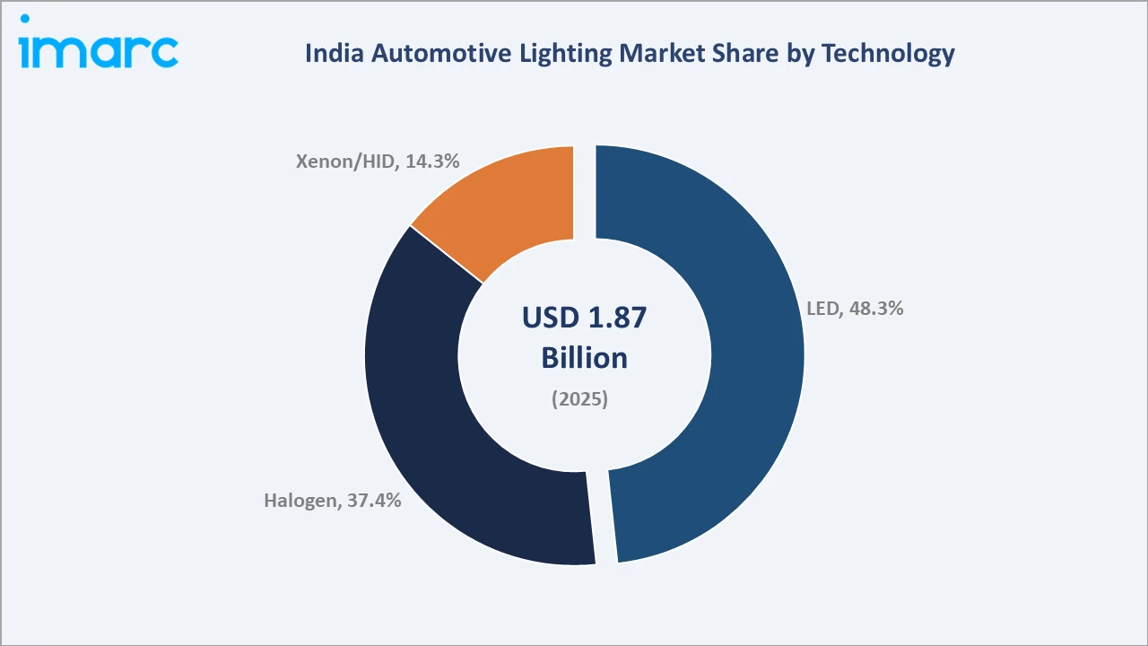 India Automotive Lighting Market By Technology
