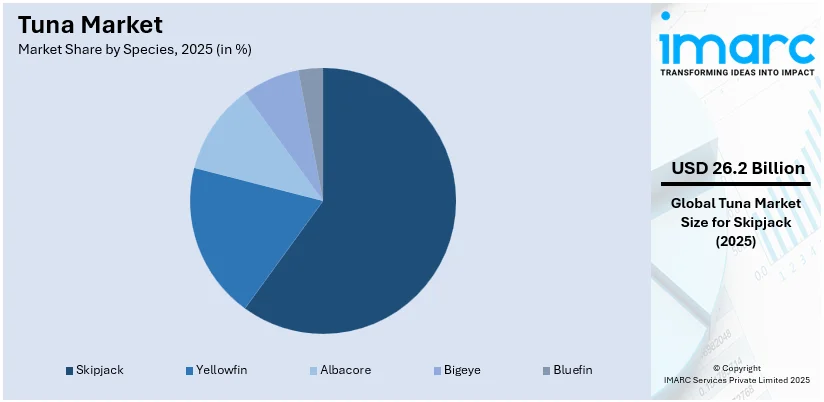 Tuna Market By Species
