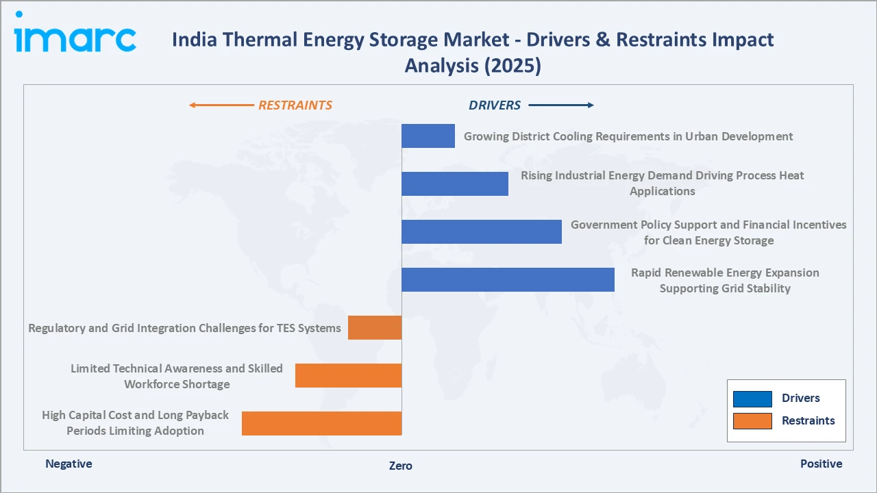India Thermal Energy Storage Market Drivers & Restraints