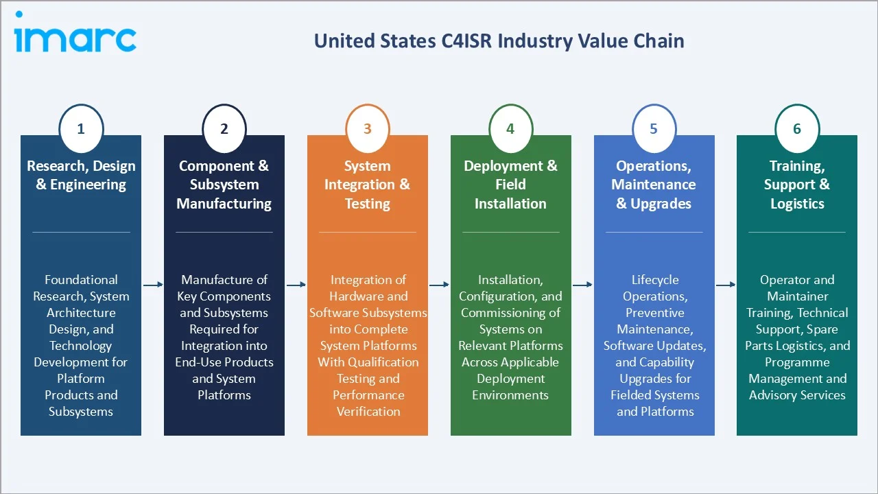 United States C4ISR Market Value Chain